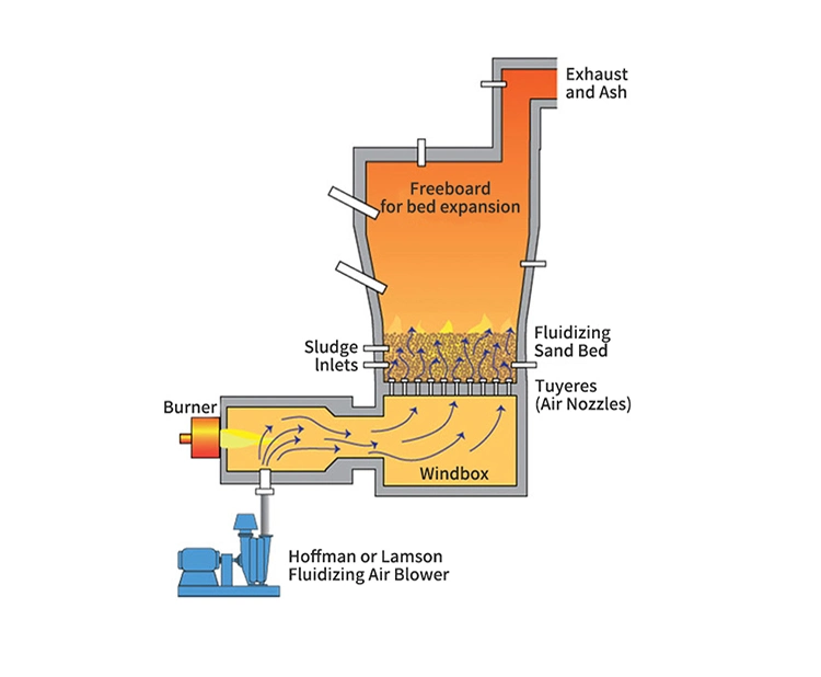 Smokeless Incinerator Equipment Food Waste Disposer